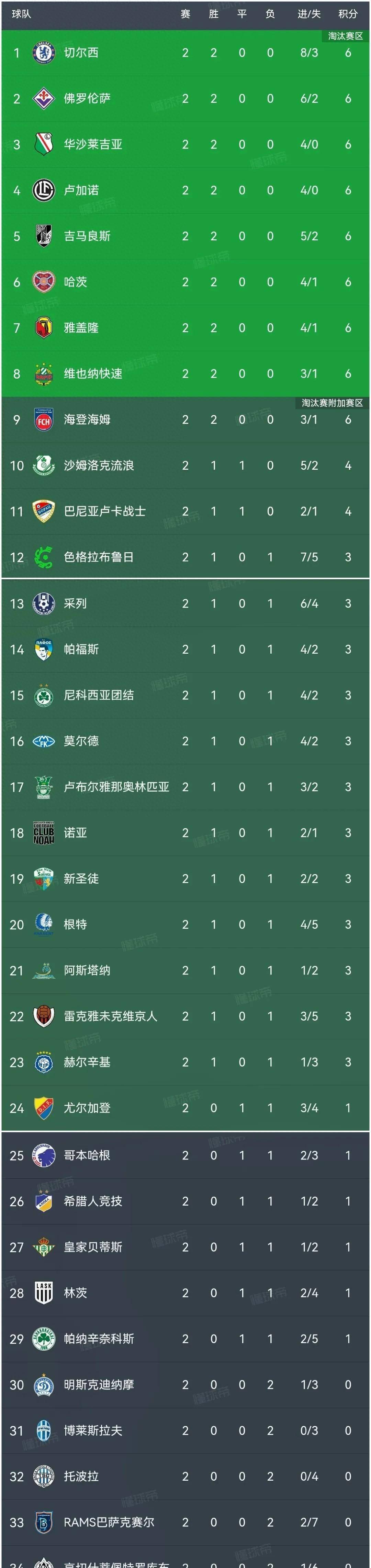 切尔西新援表现抢眼，主场欲继续领跑积分榜