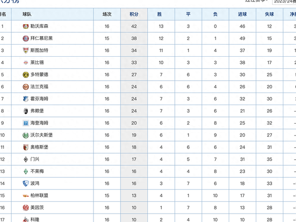 沃尔夫斯堡赛季过半，积分榜排名领先