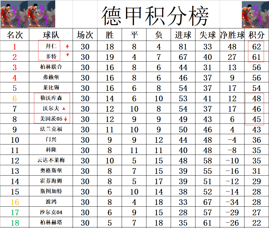 沃尔夫斯堡赛季过半，积分榜排名领先