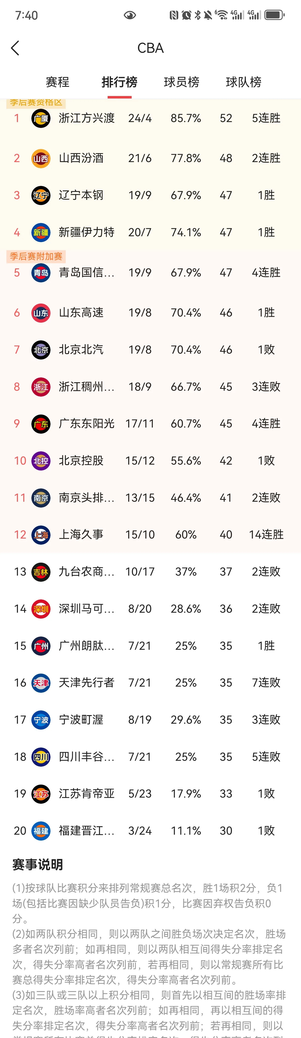 CBA积分榜暴动意外大培根