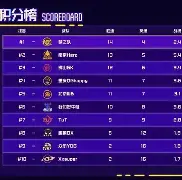 波尔都密积分榜榜首,提前两轮封王 波尔都密积分榜榜首,提前两轮封王