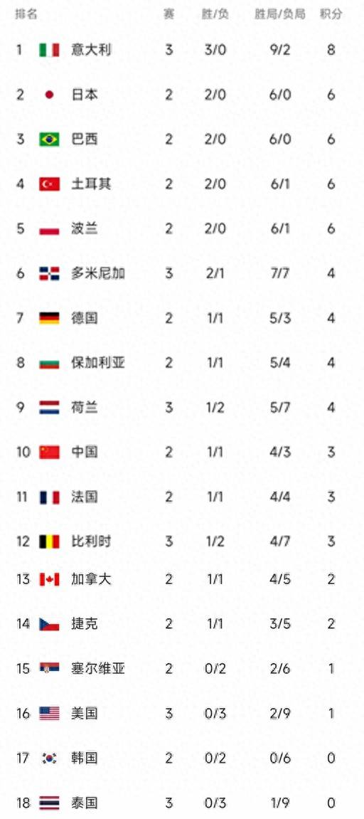 实力碾压对手，国家队豪取四连胜登顶积分榜