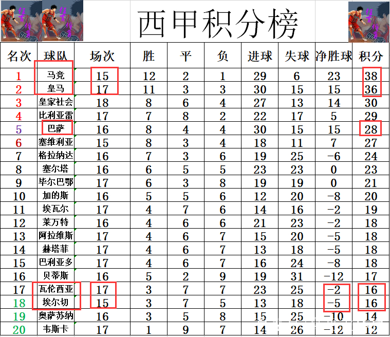 瓦伦西亚连续四轮不胜，沦落积分榜下游