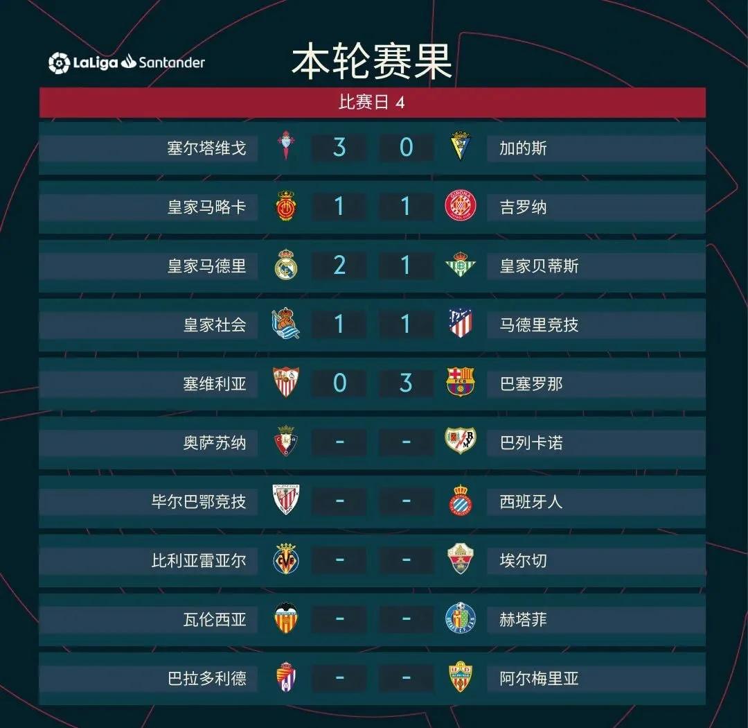 马赛客场击败波尔多，继续领跑积分榜