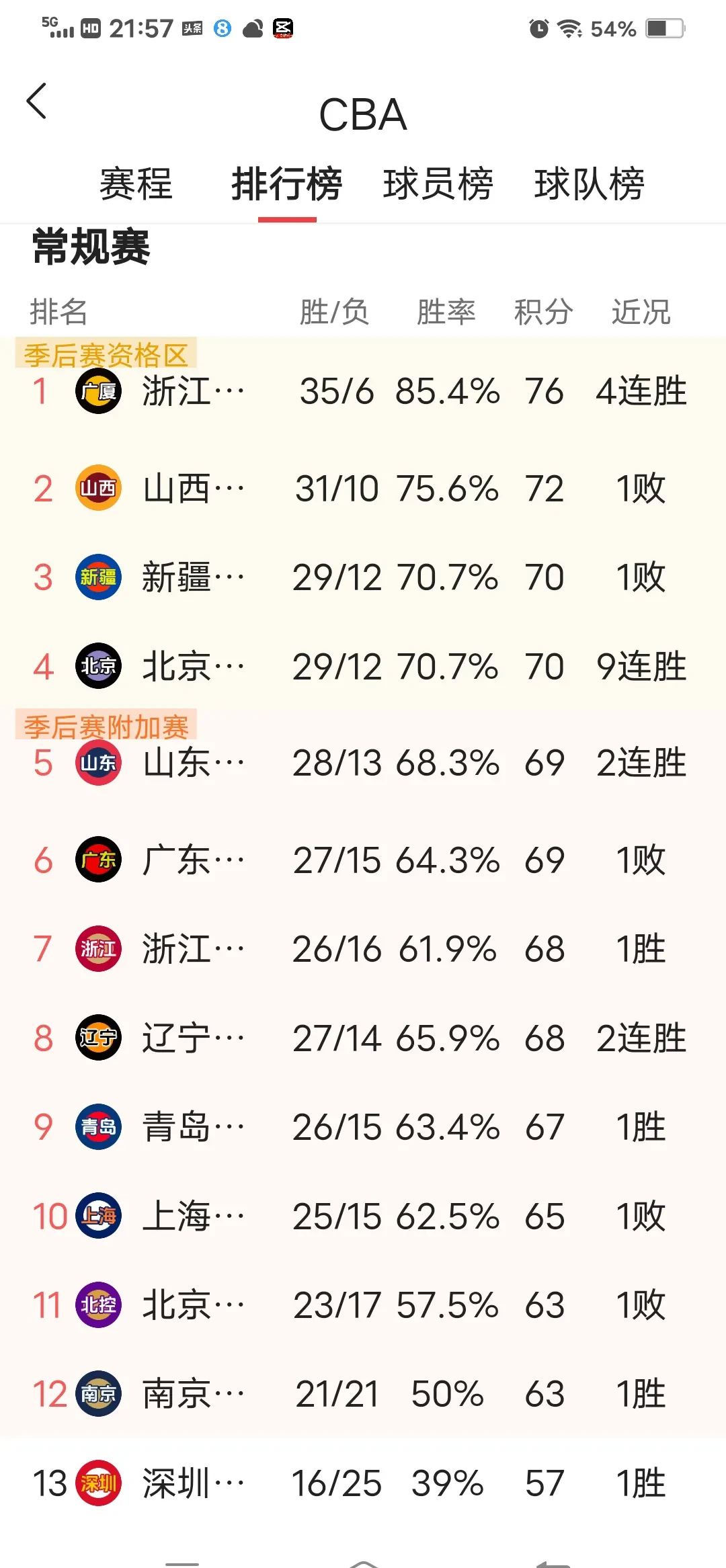 山东队力克对手，取得连胜实力不容忽视