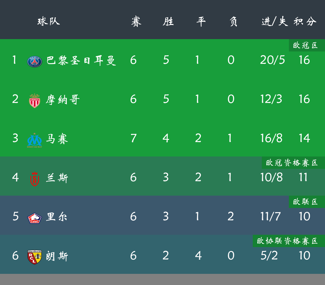 摩纳哥客场失利,排名逐渐下滑 摩纳哥客场失利,排名逐渐下滑