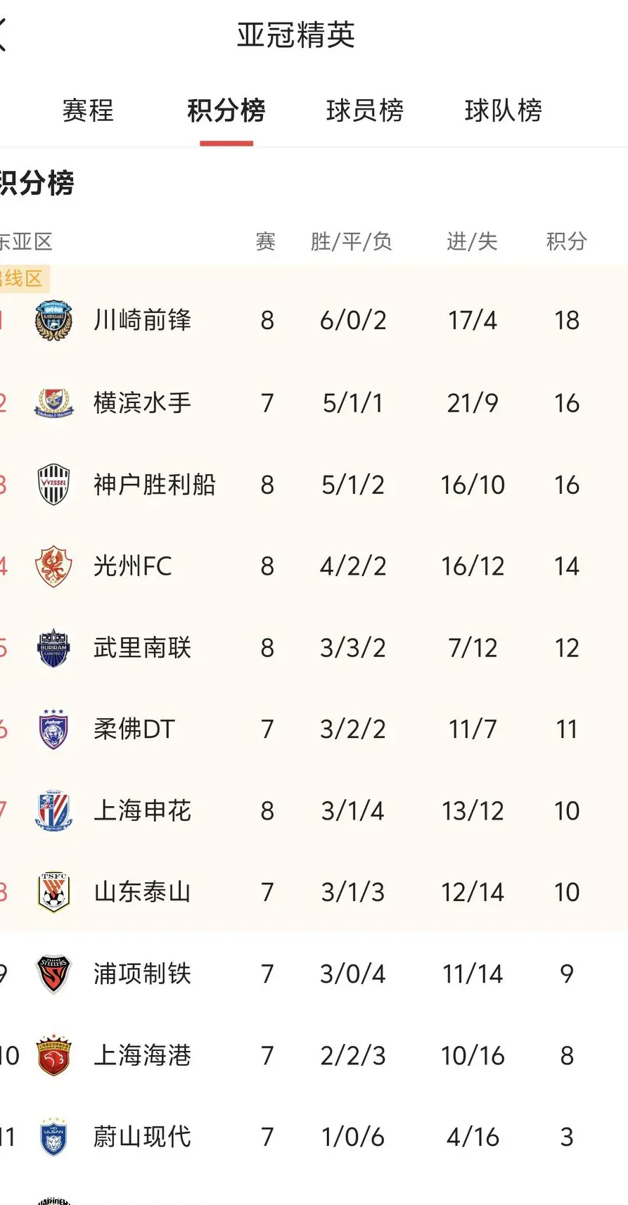 热门球队在比赛中始终保持领先地位