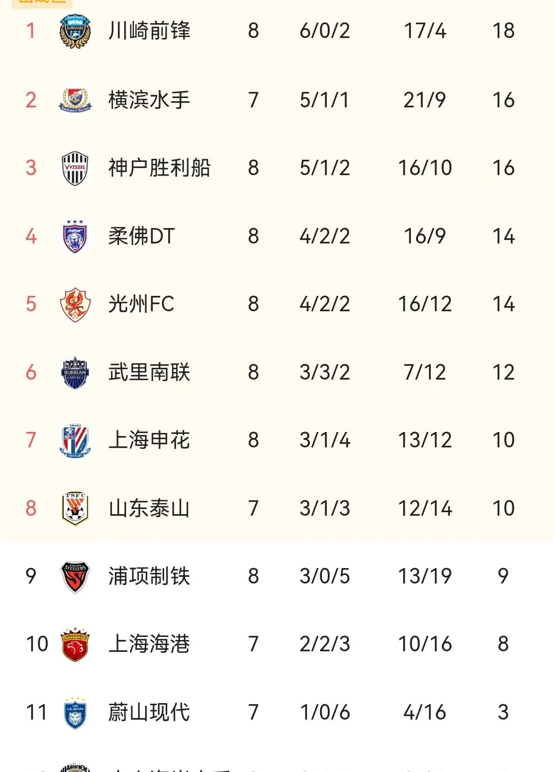 热门球队在比赛中始终保持领先地位