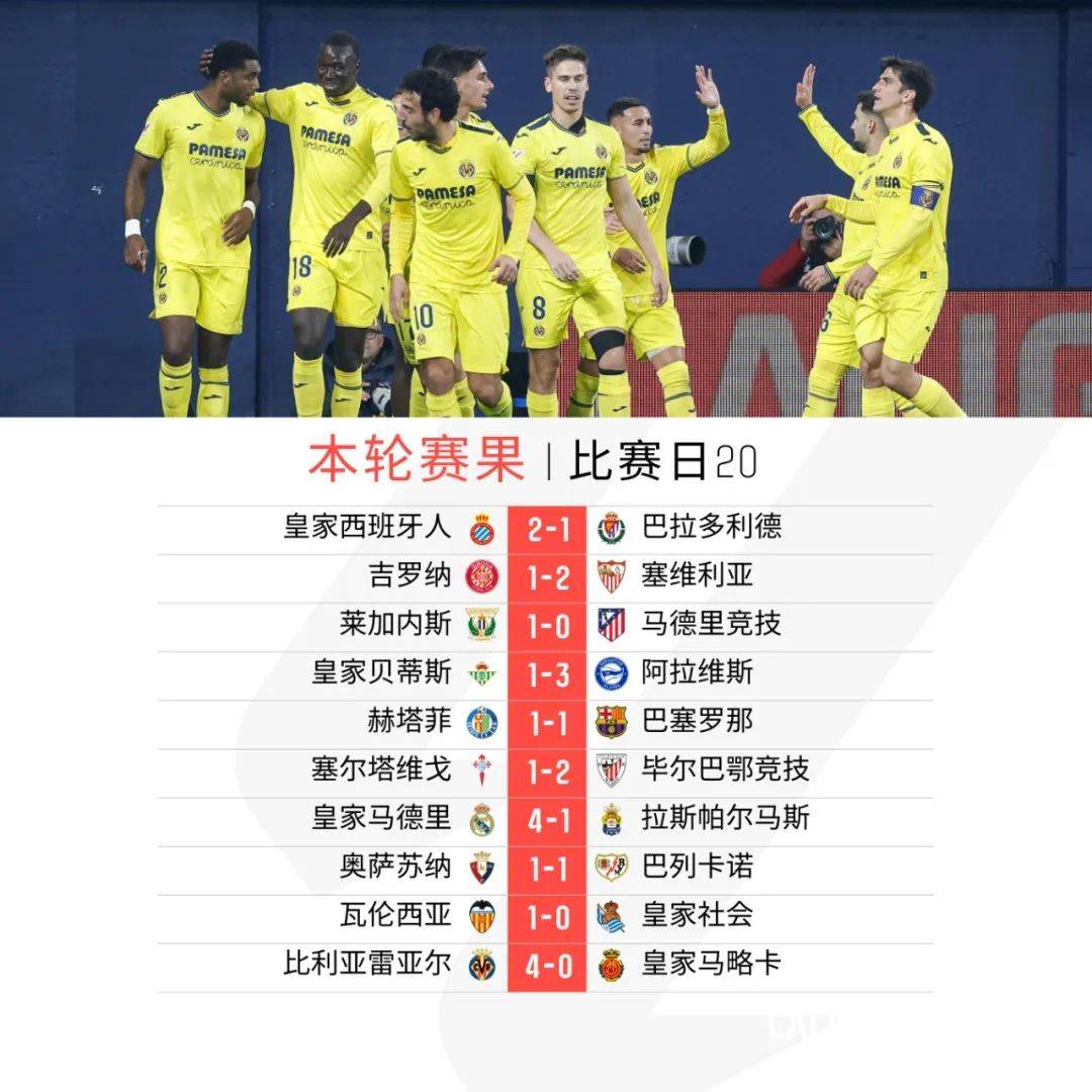 比利亚雷亚尔主场取胜，球队士气大振