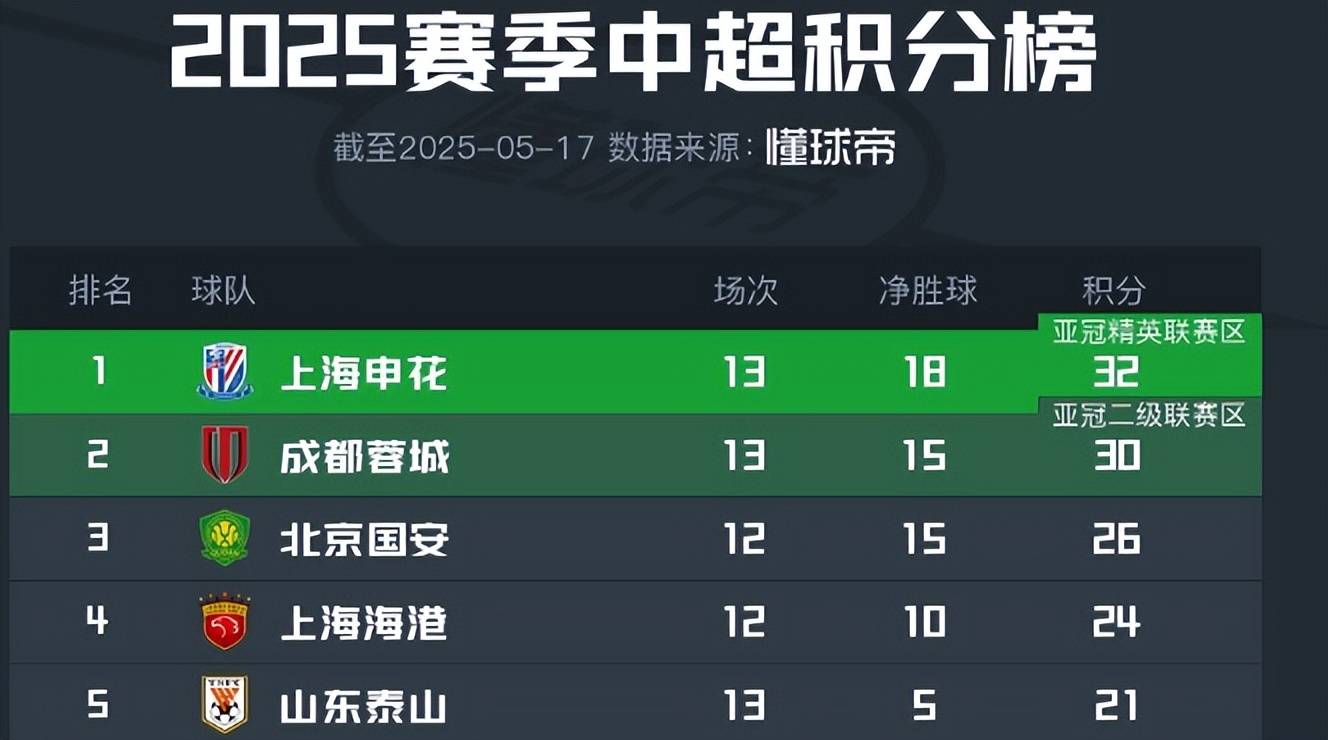 争冠热门队伍积分榜排名竞争激烈