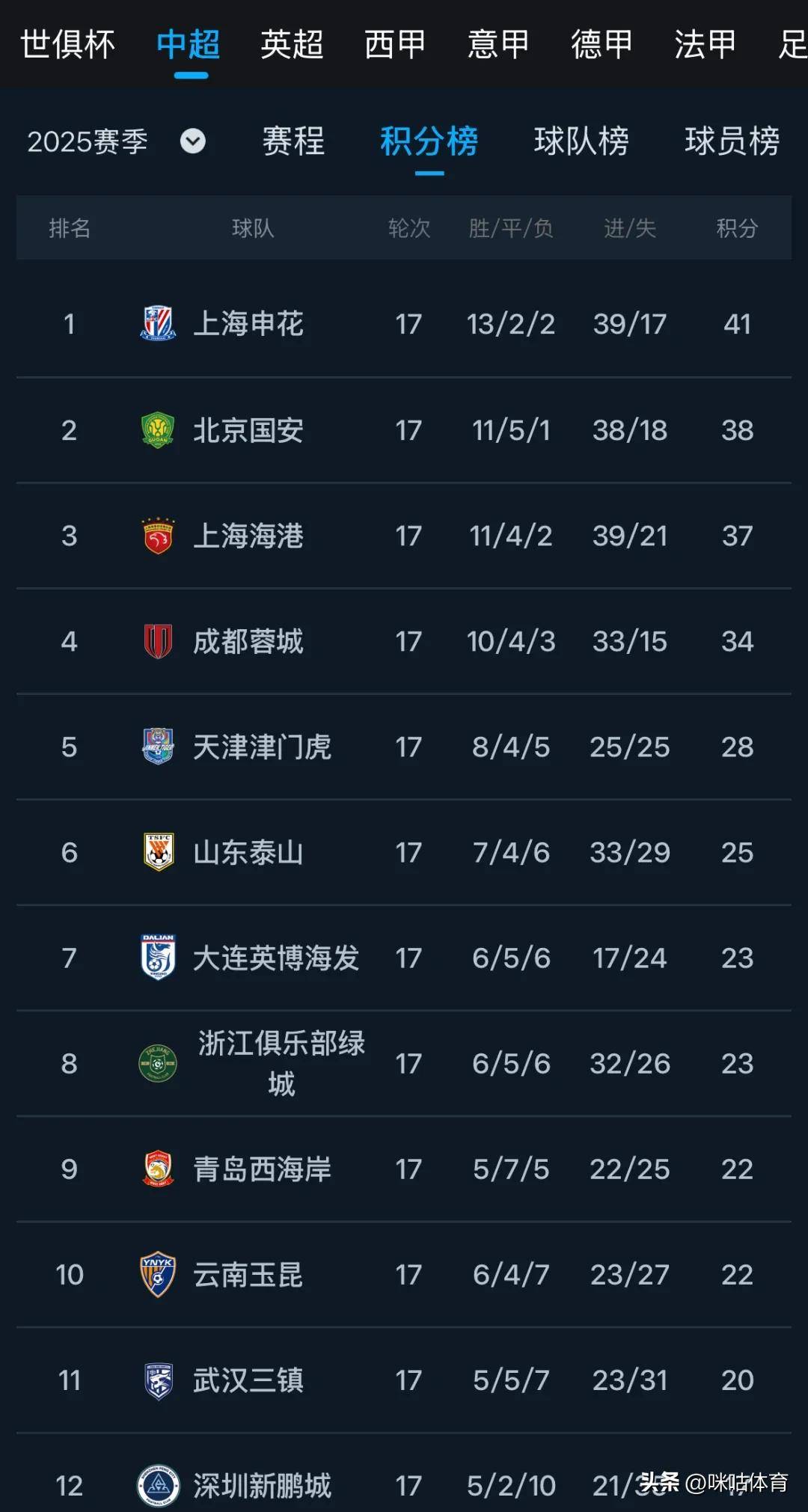 广州恒大客场取胜上海上港，继续领先积分榜
