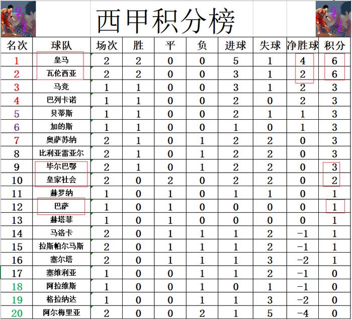 瓦伦西亚大胜毕尔巴鄂，跻身积分榜前列