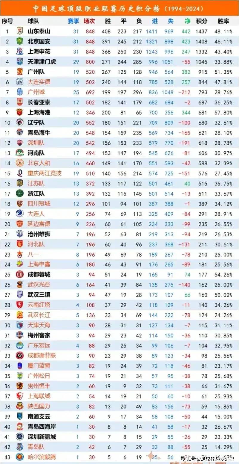 国内足球联赛的比赛制度调整，谁将受益最多？
