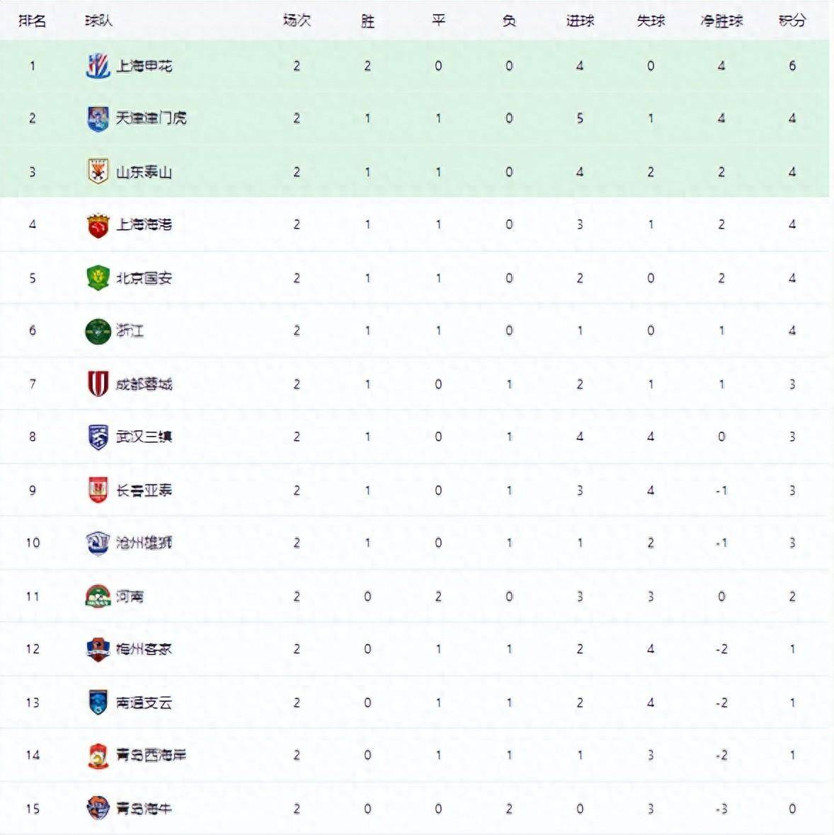 申花险胜富力，积分继续攀升