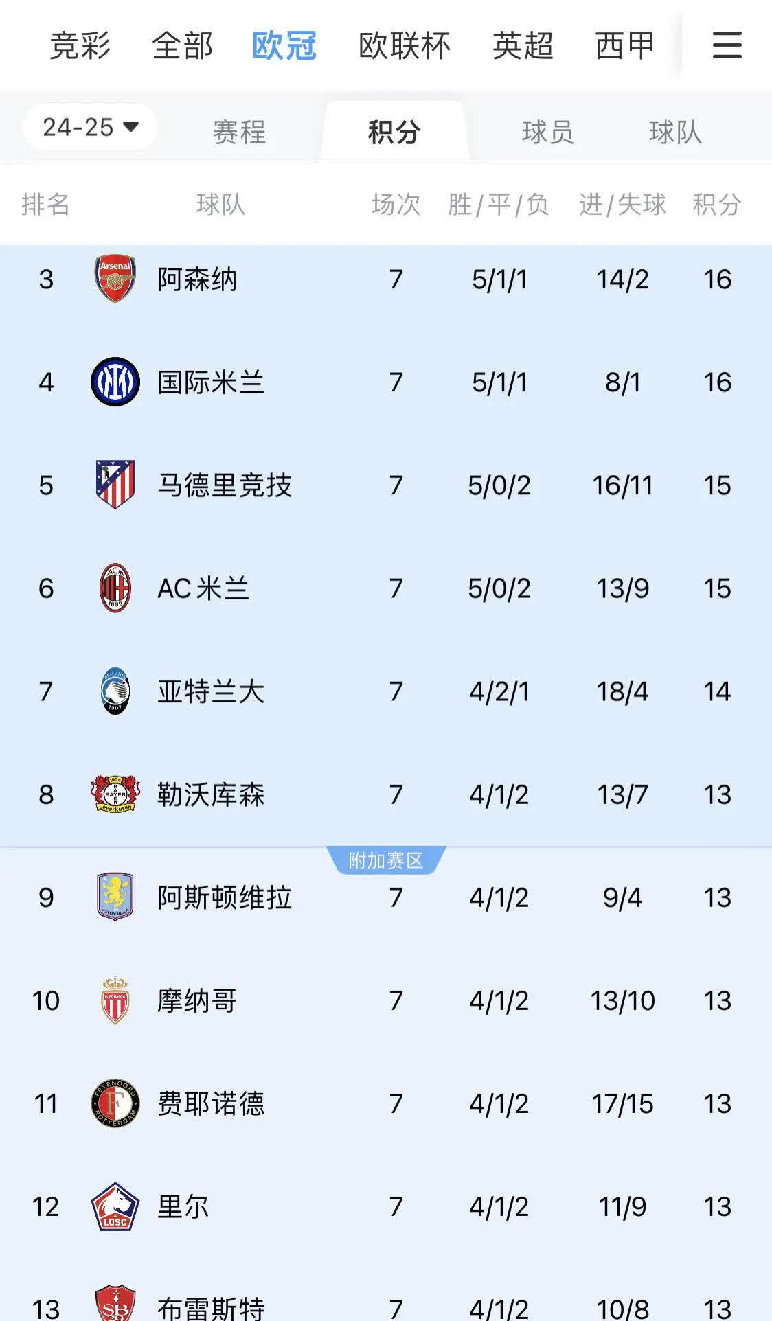 欧塞尔客场平局，争夺欧冠资格势头略弱