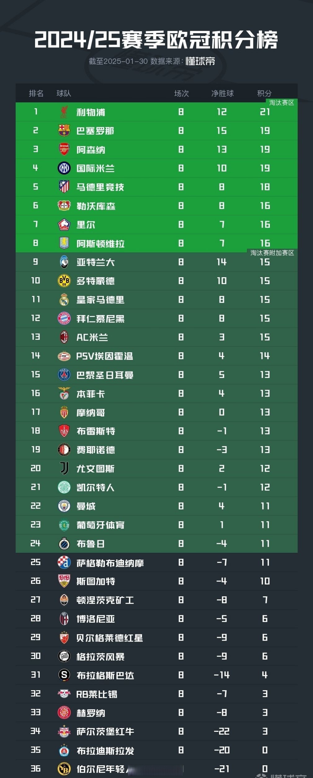 欧预赛联赛选冠军，夺冠悬念渐次升温