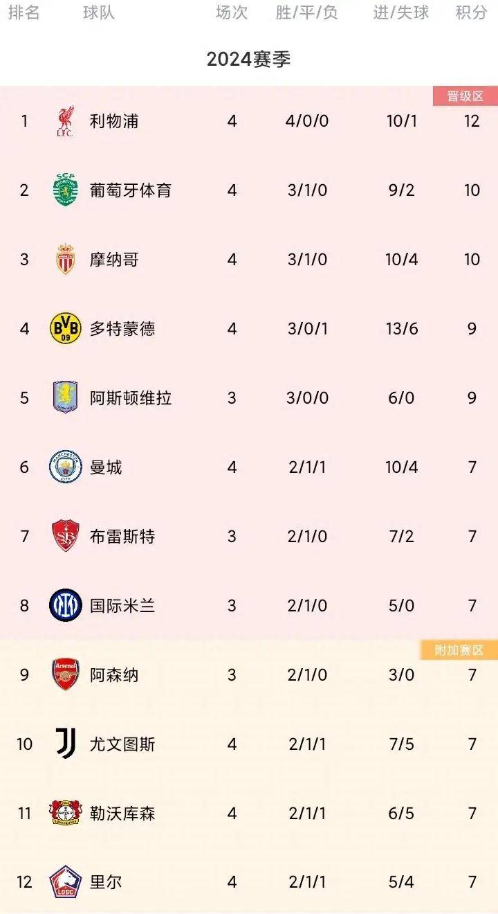 沃尔夫斯堡大胜云达不莱梅，继续领跑积分榜