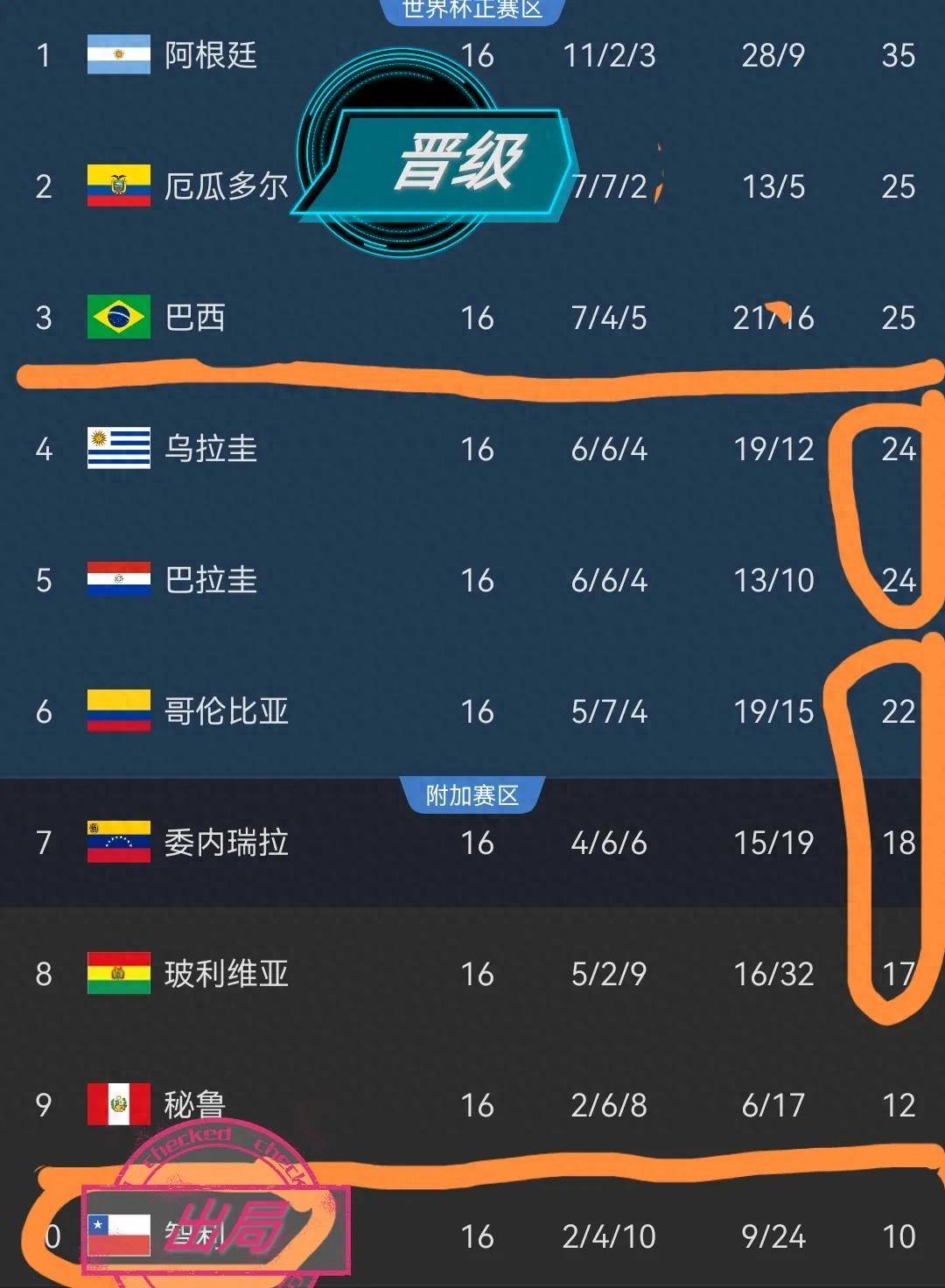 厄瓜多尔队遗憾告别，四分五裂