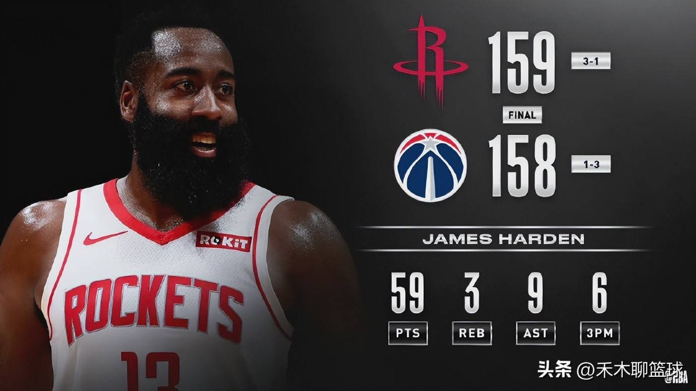 火箭主场失利，哈登仍然延续了单场20+的得分纪录