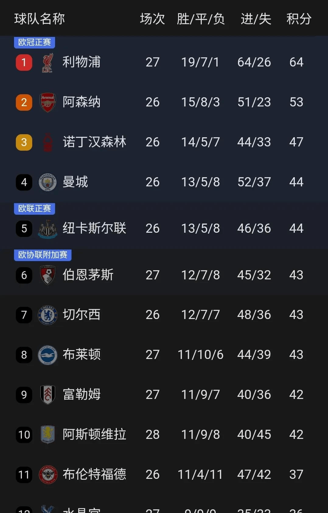 切尔西紧咬利物浦，逐步逼近积分榜前列