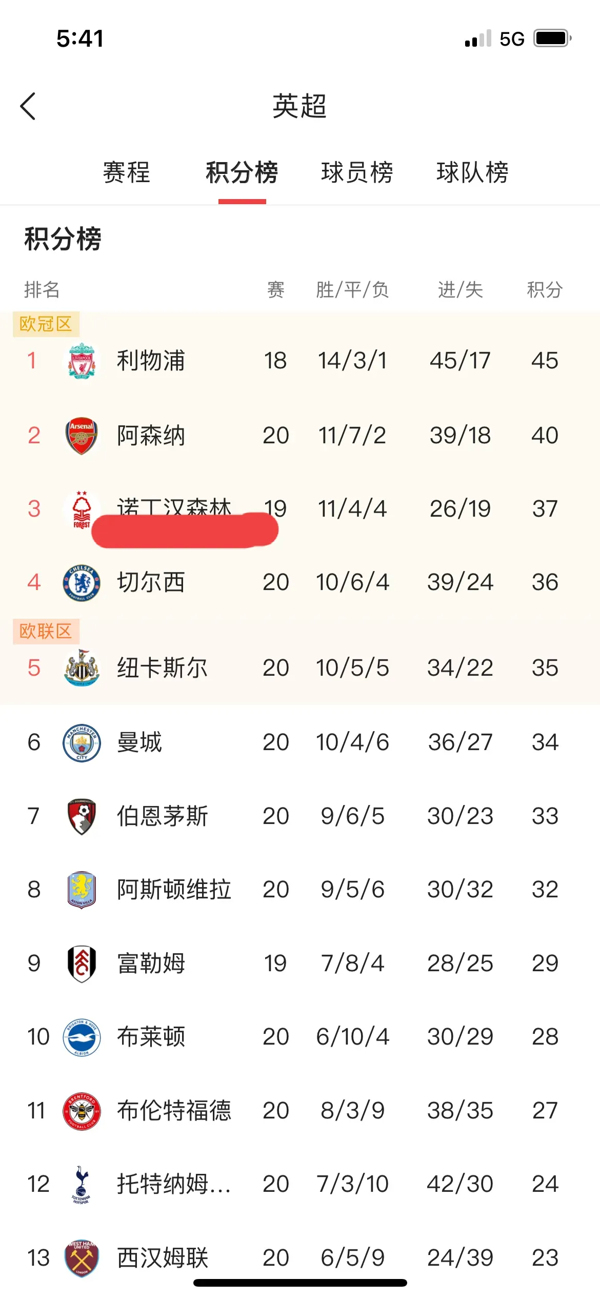 利物浦客场大胜桑德兰，积分榜排名稳中有升