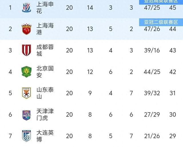 北京国安客场逆转，积分榜排名进入前四