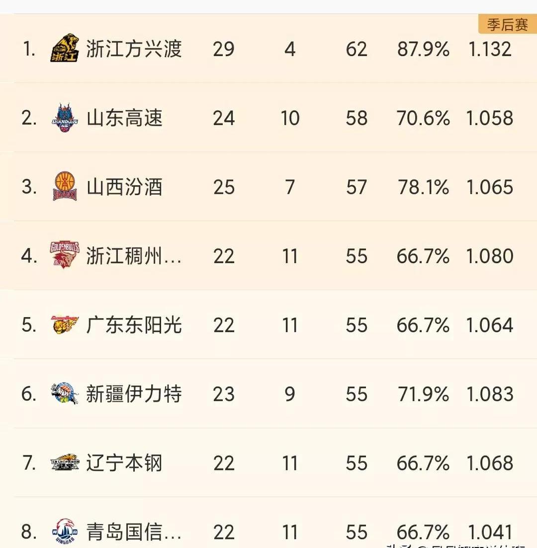 广东男篮各项数据领先全联盟，实力无可匹敌