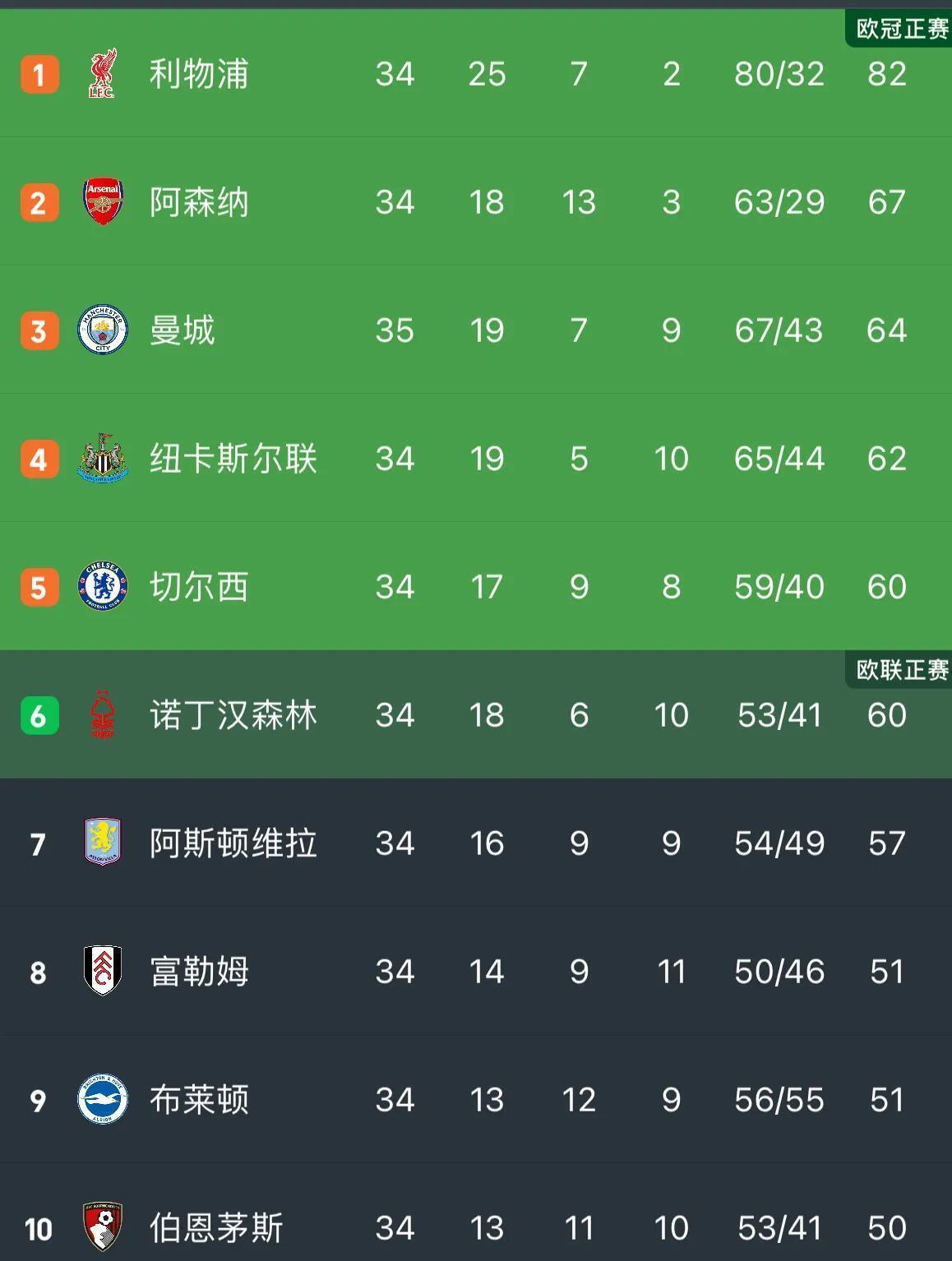 曼城再次获胜，稳居积分榜首位