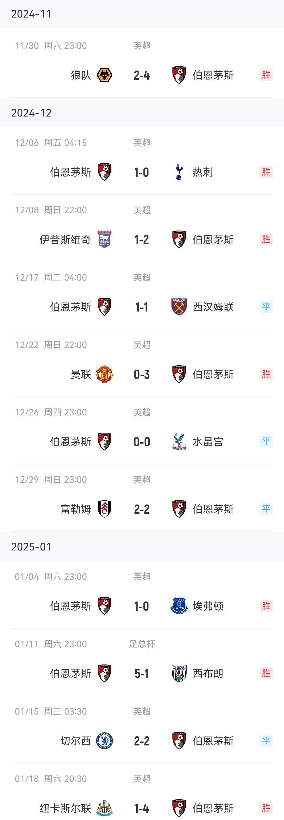 富勒姆客场战胜伯恩茅斯，提升排名