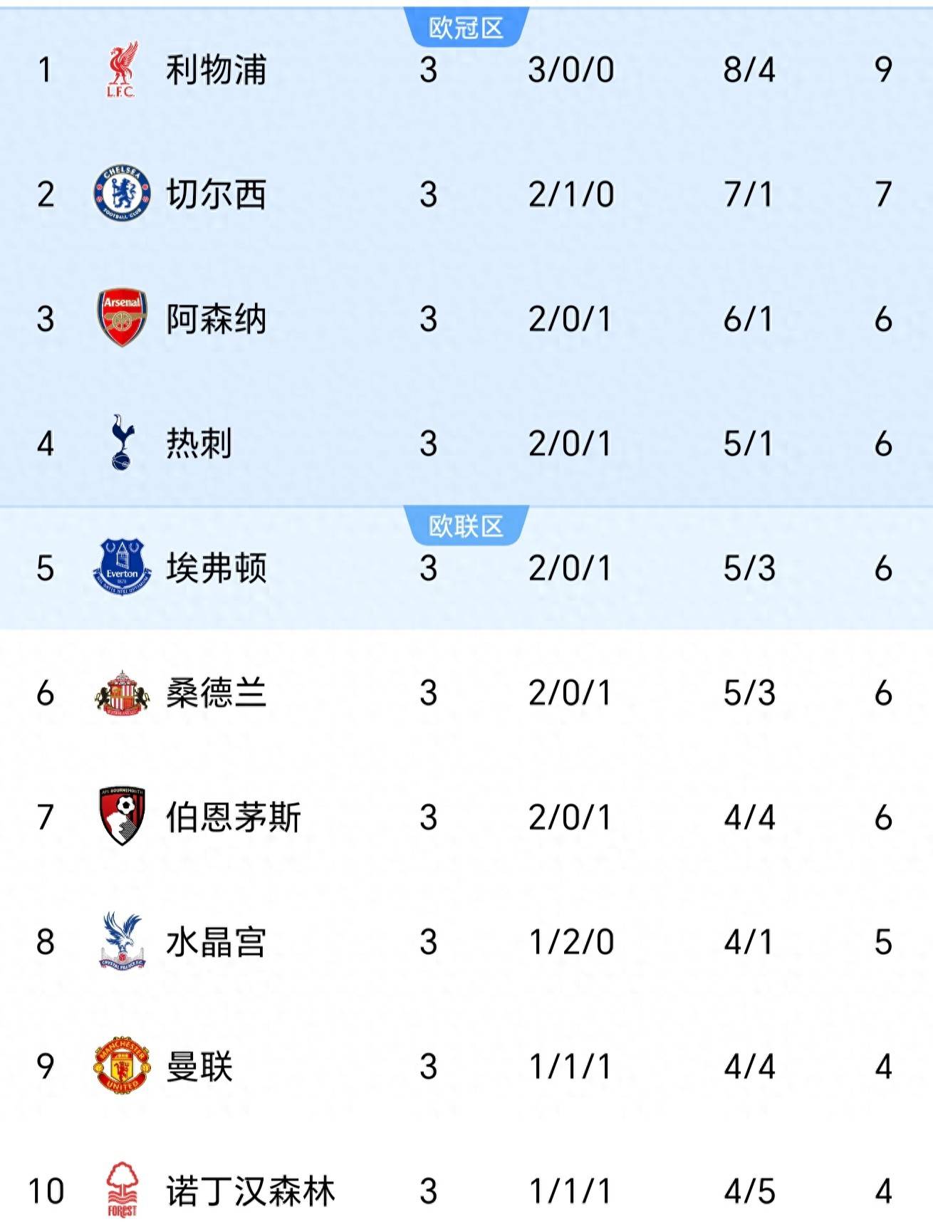 利物浦再次告捷，领先积分榜冲击前四