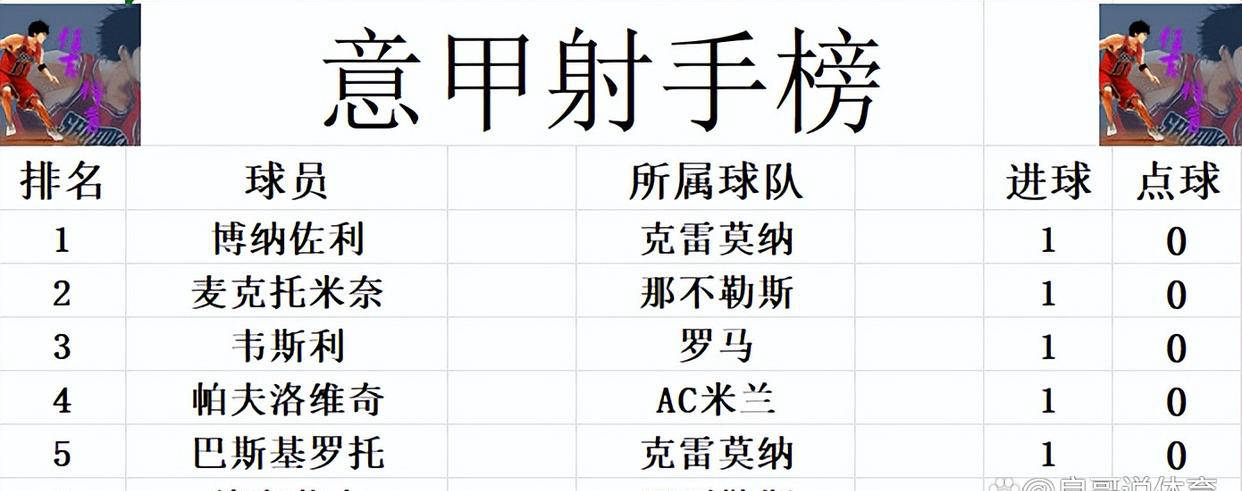 AC米兰士气高涨，取得胜利积分榜前进！