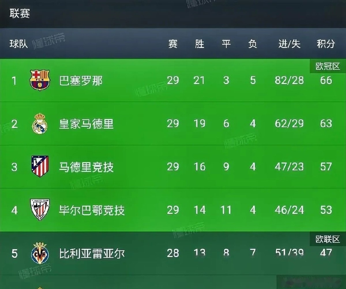 塞维利亚客场战平毕尔巴鄂,西甲积分榜排名稳定 塞维利亚客场战平毕尔巴鄂,西甲积分榜排名稳定