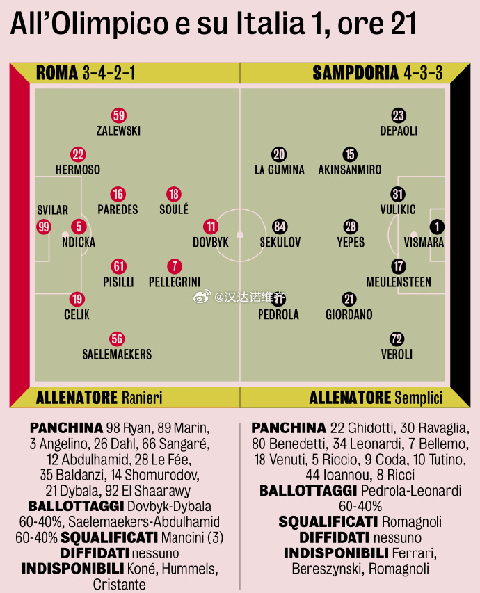 桑普多利亚客场踢平对手,保持不败 桑普多利亚客场踢平对手,保持不败