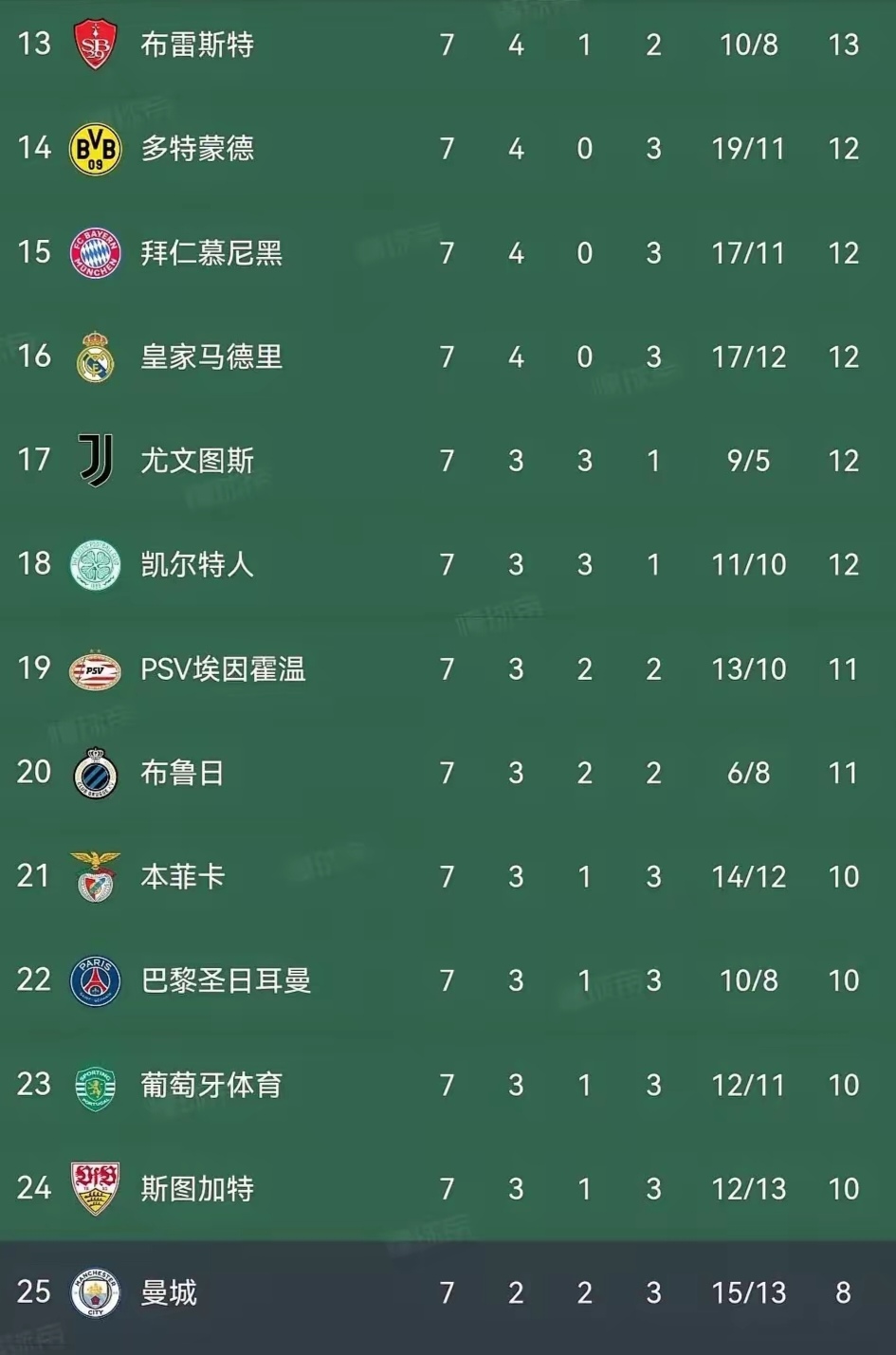 曼城大比分获胜,领跑小组积分榜 曼城大比分获胜,领跑小组积分榜