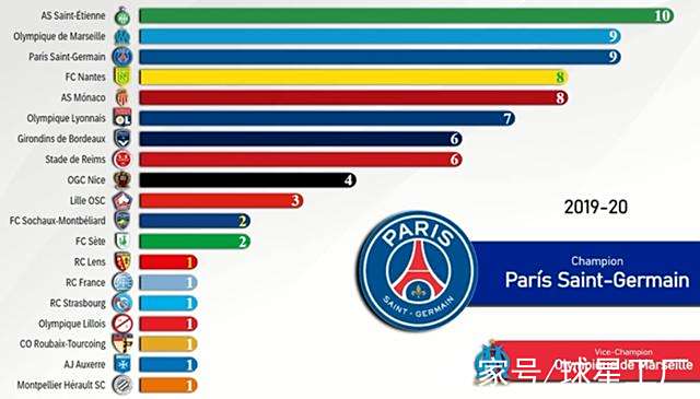 法甲联赛的排名发生了重大变化