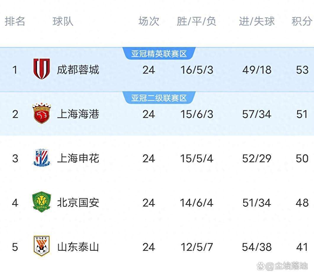 国安连胜三场,稳坐中超积分榜前三 国安连胜三场,稳坐中超积分榜前三